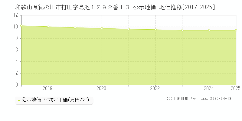 和歌山県紀の川市打田字鳥池１２９２番１３ 公示地価 地価推移[2017-2025]