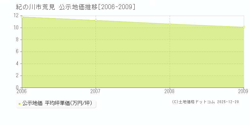 荒見(紀の川市)の公示地価推移グラフ(坪単価)[2006-2009年]