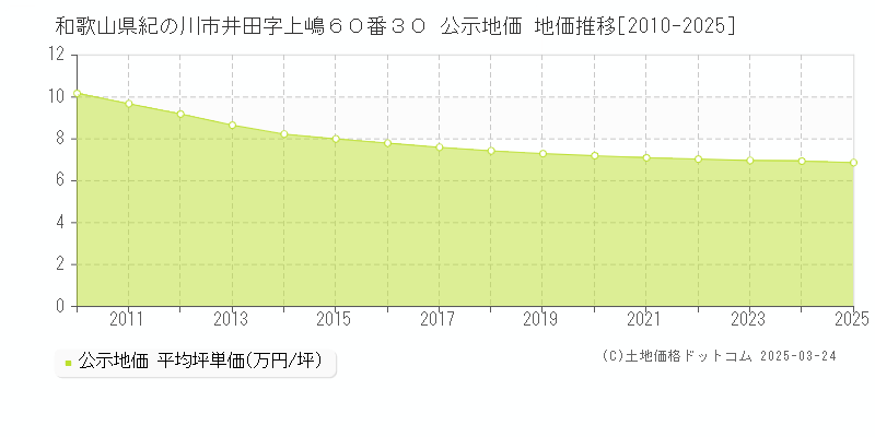 和歌山県紀の川市井田字上嶋６０番３０ 公示地価 地価推移[2010-2025]