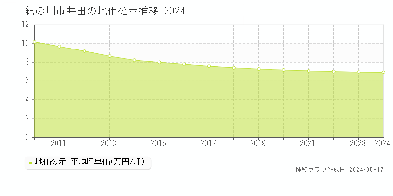 紀の川市井田の地価公示推移グラフ 