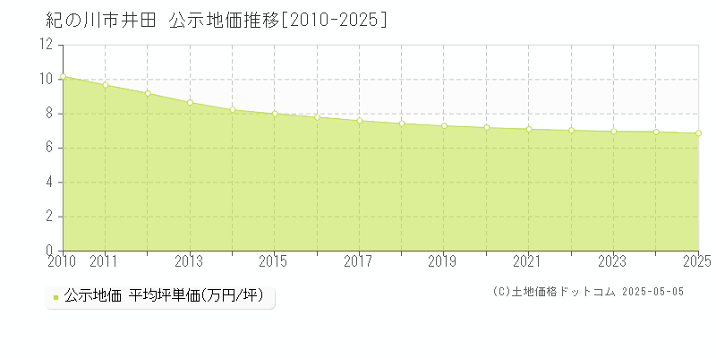 井田(紀の川市)の公示地価推移グラフ(坪単価)[2010-2025年]