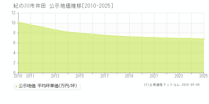 紀の川市井田の地価公示推移グラフ 