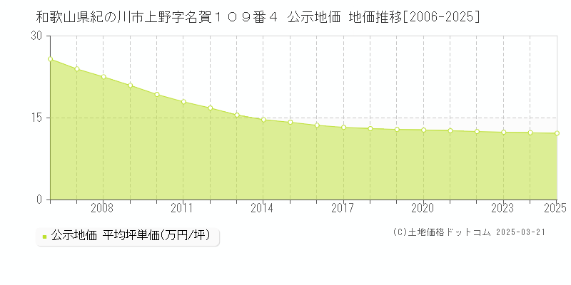 和歌山県紀の川市上野字名賀１０９番４ 公示地価 地価推移[2006-2025]