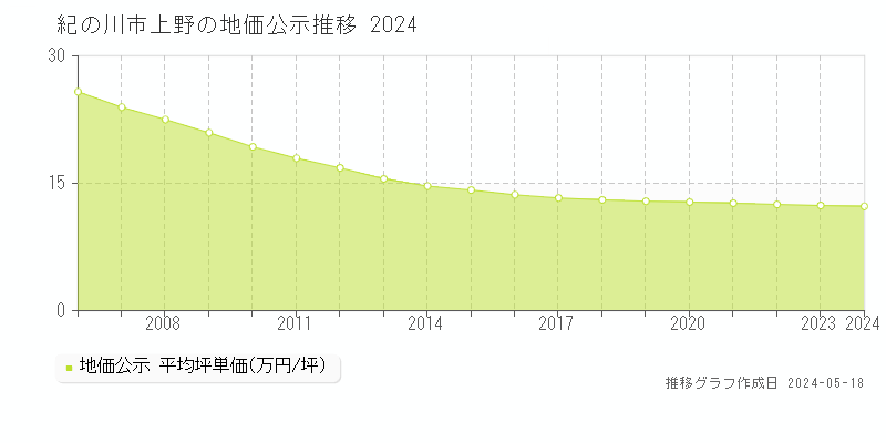 紀の川市上野の地価公示推移グラフ 