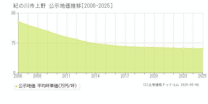 上野(紀の川市)の公示地価推移グラフ(坪単価)[2006-2025年]