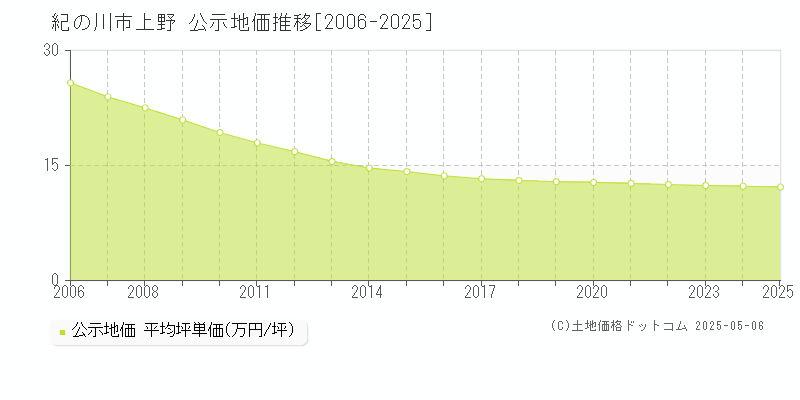 紀の川市上野の地価公示推移グラフ 