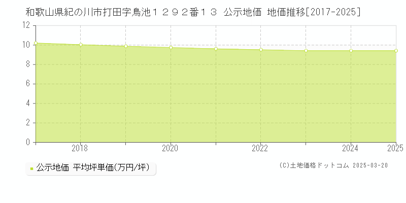 和歌山県紀の川市打田字鳥池１２９２番１３ 公示地価 地価推移[2017-2025]