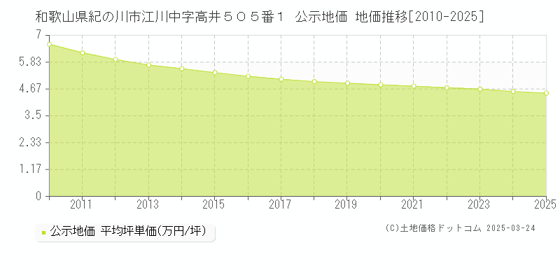 和歌山県紀の川市江川中字高井５０５番１ 公示地価 地価推移[2010-2025]