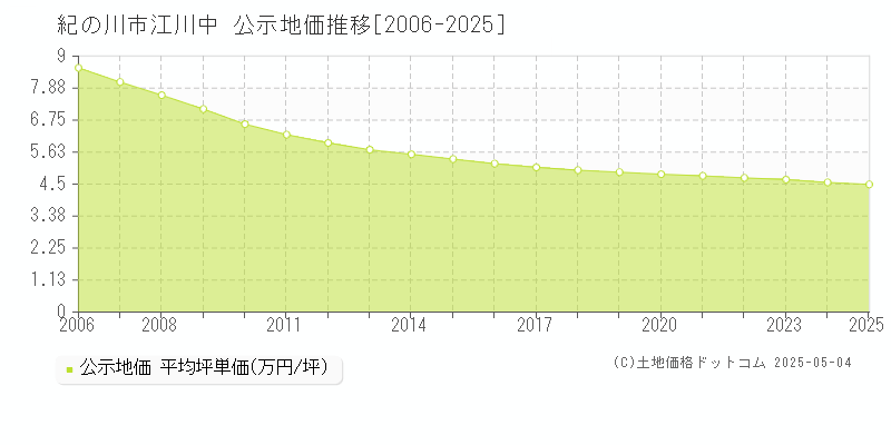 江川中(紀の川市)の公示地価推移グラフ(坪単価)[2006-2025年]