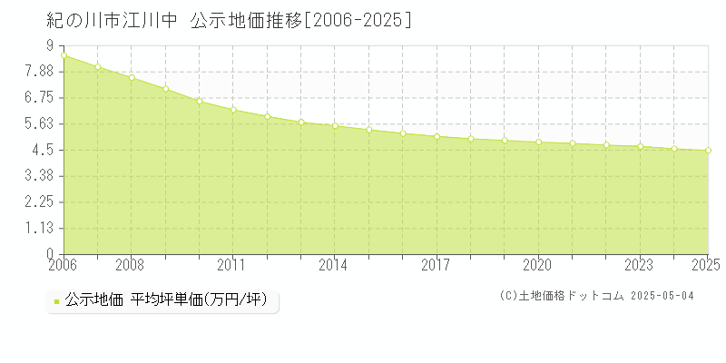 紀の川市江川中の地価公示推移グラフ 