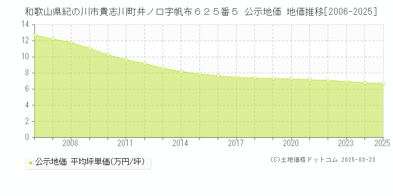 和歌山県紀の川市貴志川町井ノ口字帆布６２５番５ 公示地価 地価推移[2006-2025]