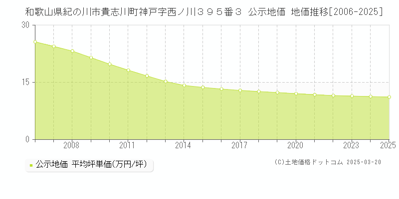 和歌山県紀の川市貴志川町神戸字西ノ川３９５番３ 公示地価 地価推移[2006-2025]