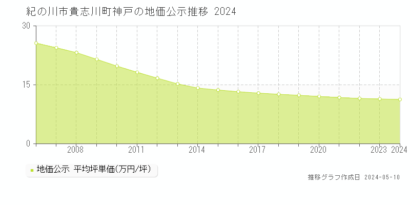 紀の川市貴志川町神戸の地価公示推移グラフ 