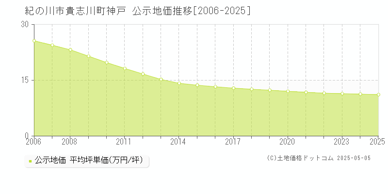 貴志川町神戸(紀の川市)の公示地価推移グラフ(坪単価)[2006-2025年]