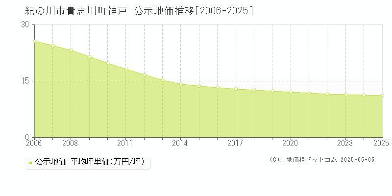 紀の川市貴志川町神戸の地価公示推移グラフ 