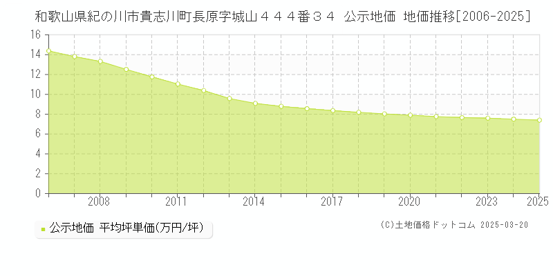 和歌山県紀の川市貴志川町長原字城山４４４番３４ 公示地価 地価推移[2006-2025]