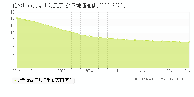 貴志川町長原(紀の川市)の公示地価推移グラフ(坪単価)[2006-2025年]