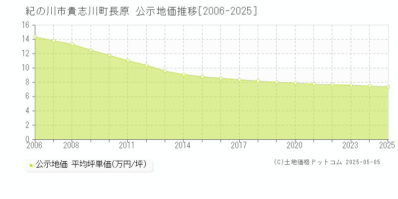 紀の川市貴志川町長原の地価公示推移グラフ 