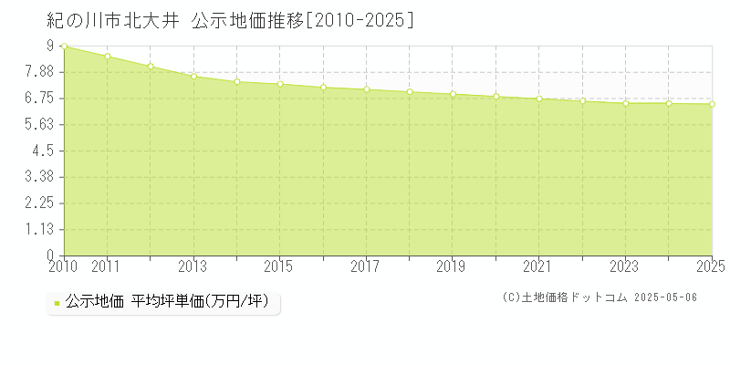 北大井(紀の川市)の公示地価推移グラフ(坪単価)[2010-2025年]
