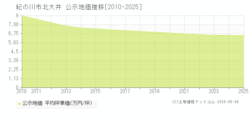 紀の川市北大井の地価公示推移グラフ 