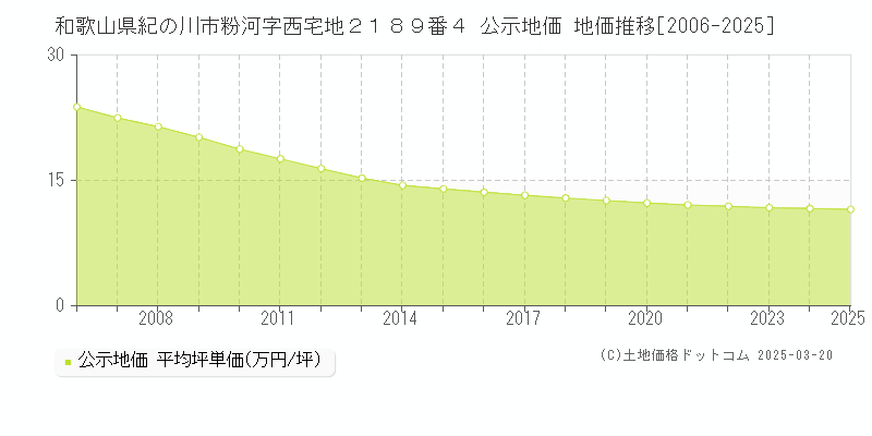 和歌山県紀の川市粉河字西宅地２１８９番４ 公示地価 地価推移[2006-2025]