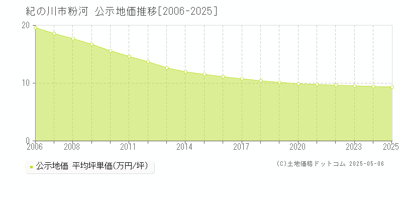 粉河(紀の川市)の公示地価推移グラフ(坪単価)[2006-2025年]
