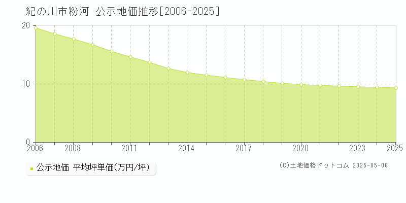 紀の川市粉河の地価公示推移グラフ 