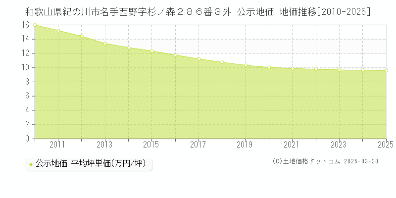 和歌山県紀の川市名手西野字杉ノ森２８６番３外 公示地価 地価推移[2010-2025]