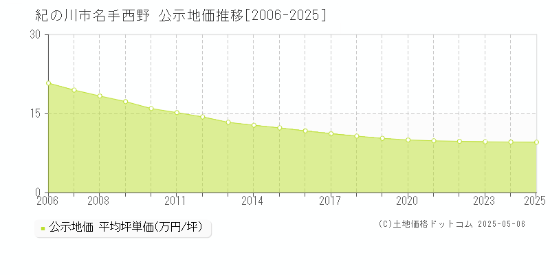 名手西野(紀の川市)の公示地価推移グラフ(坪単価)[2006-2025年]