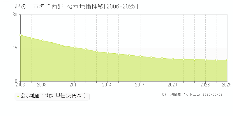 紀の川市名手西野の地価公示推移グラフ 