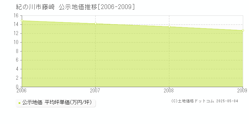 藤崎(紀の川市)の公示地価推移グラフ(坪単価)[2006-2009年]