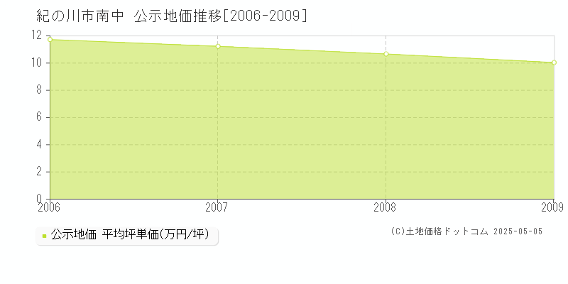 南中(紀の川市)の公示地価推移グラフ(坪単価)[2006-2009年]
