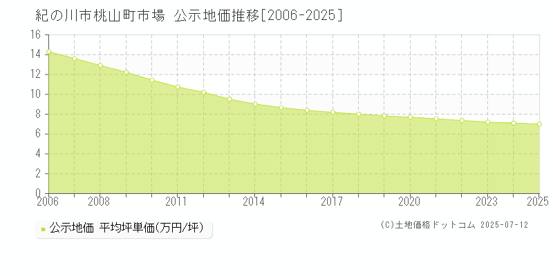 桃山町市場(紀の川市)の公示地価推移グラフ(坪単価)[2006-2025年]