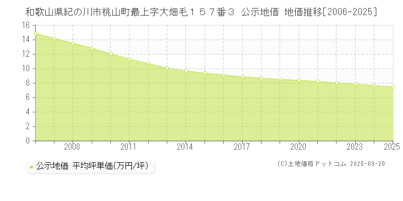 和歌山県紀の川市桃山町最上字大畑毛１５７番３ 公示地価 地価推移[2006-2025]