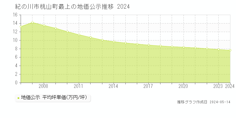 紀の川市桃山町最上の地価公示推移グラフ 