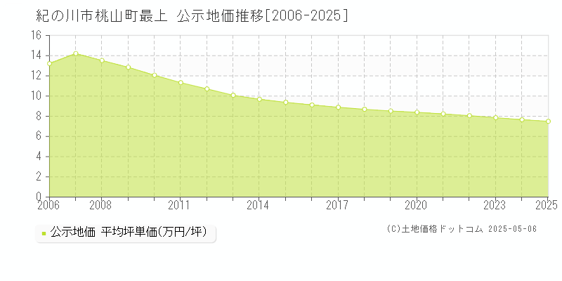 桃山町最上(紀の川市)の公示地価推移グラフ(坪単価)[2006-2025年]