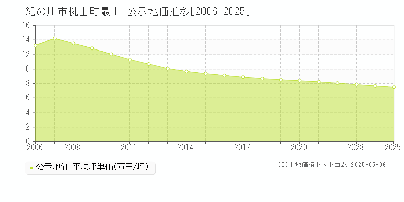 紀の川市桃山町最上の地価公示推移グラフ 