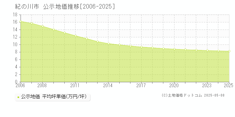 紀の川市全域の地価公示推移グラフ 