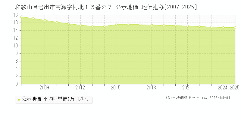 和歌山県岩出市高瀬字村北１６番２７ 公示地価 地価推移[2007-2025]