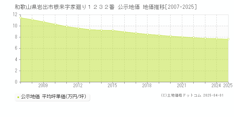 和歌山県岩出市根来字家廻り１２３２番 公示地価 地価推移[2007-2025]