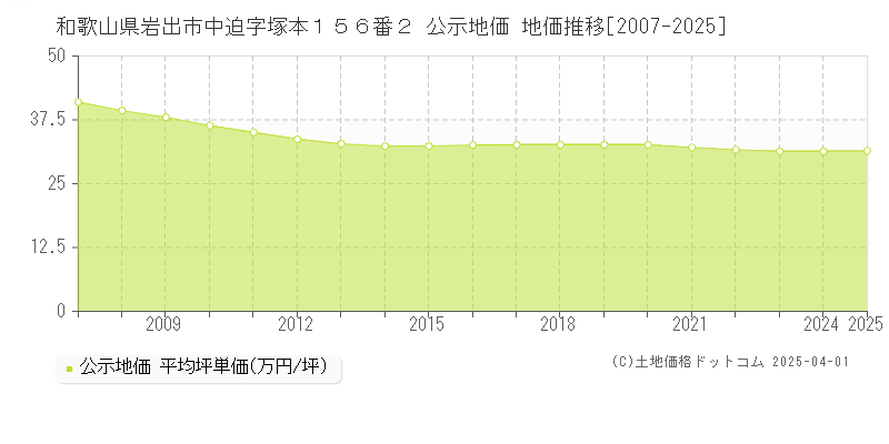 和歌山県岩出市中迫字塚本１５６番２ 公示地価 地価推移[2007-2025]