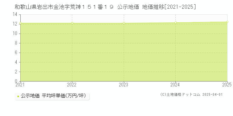 和歌山県岩出市金池字荒神１５１番１９ 公示地価 地価推移[2021-2025]
