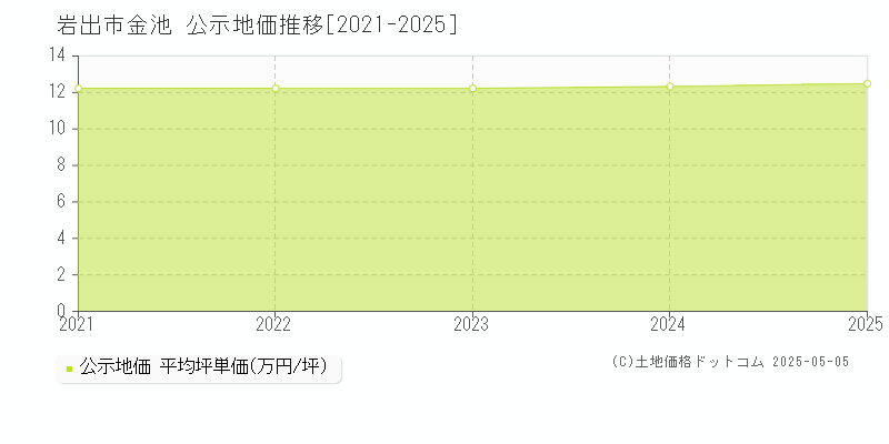 金池(岩出市)の公示地価推移グラフ(坪単価)[2021-2025年]