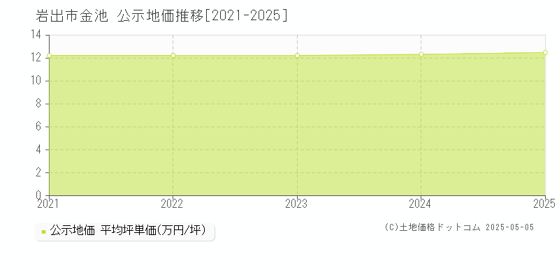 岩出市金池の地価公示推移グラフ 