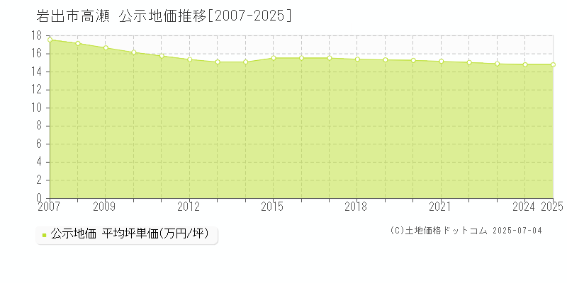 高瀬(岩出市)の公示地価推移グラフ(坪単価)[2007-2025年]