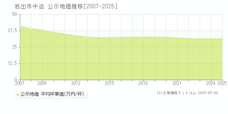 中迫(岩出市)の公示地価推移グラフ(坪単価)[2007-2025年]