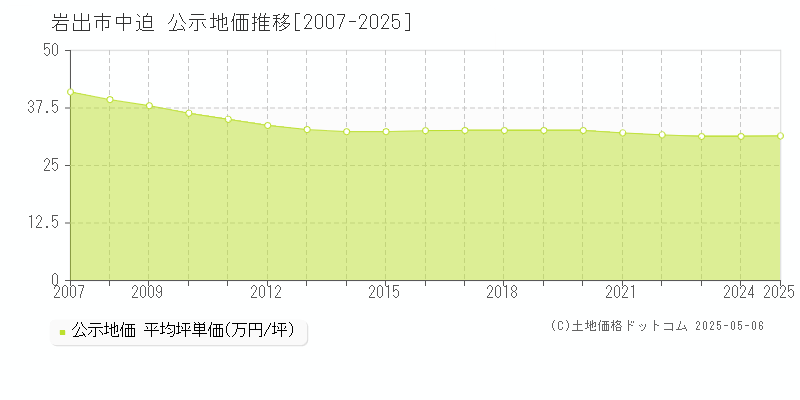 岩出市中迫の地価公示推移グラフ 