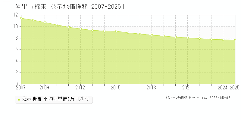 根来(岩出市)の公示地価推移グラフ(坪単価)[2007-2025年]