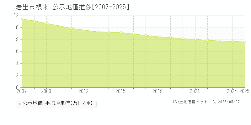 岩出市根来の地価公示推移グラフ 