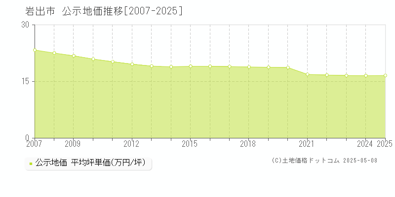 岩出市(和歌山県)の公示地価推移グラフ(坪単価)[2007-2025年]
